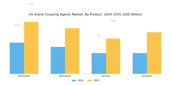 US Silane Coupling Agents Market Segment Image 0