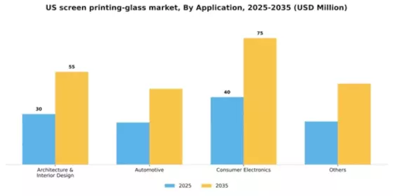 US Screen Printing Glass Market Segment Image 0
