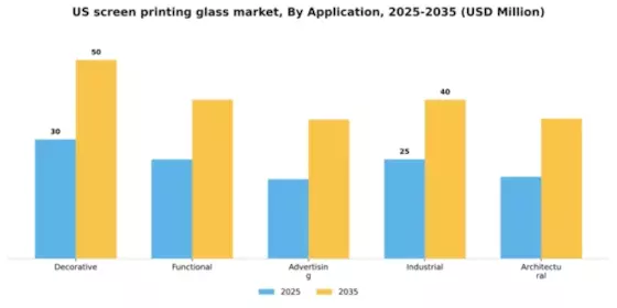 US Screen Printing Glass Market Segment Image 0