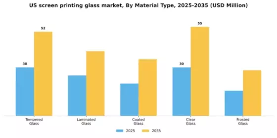 US Screen Printing Glass Market Segment Image 2