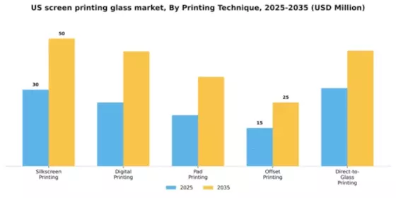 US Screen Printing Glass Market Segment Image 3