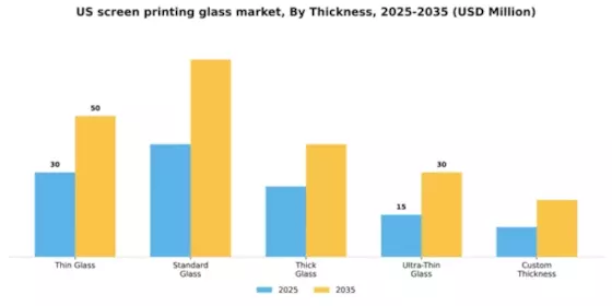 US Screen Printing Glass Market Segment Image 4