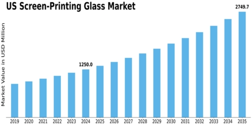 US Screen Printing Glass Market Size