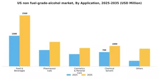US Non Fuel Grade Alcohol Market Segment Image 0