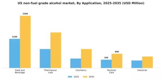 US Non Fuel Grade Alcohol Market Segment Image 0