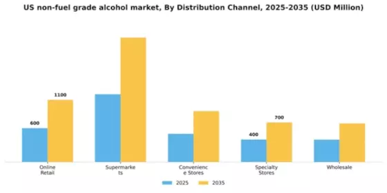 US Non Fuel Grade Alcohol Market Segment Image 1