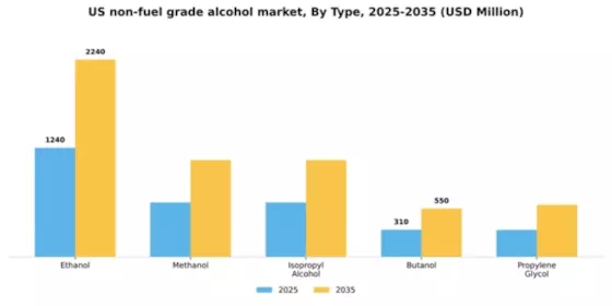 US Non Fuel Grade Alcohol Market Segment Image 4