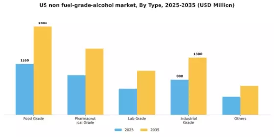 US Non Fuel Grade Alcohol Market Segment Image 1
