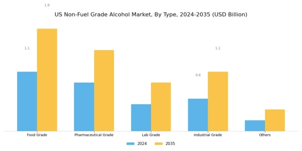 US Non Fuel Grade Alcohol Market Segment Image 0