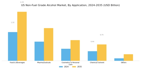 US Non Fuel Grade Alcohol Market Segment Image 1