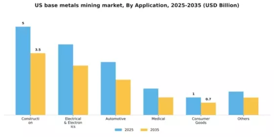 US Base Metals Mining Market Segment Image 0