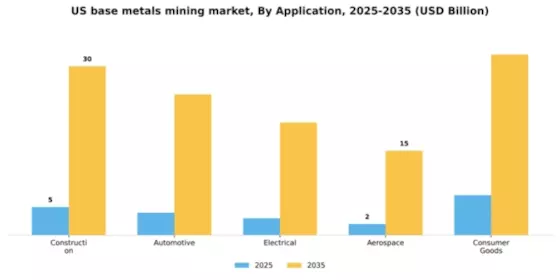 US Base Metals Mining Market Segment Image 0