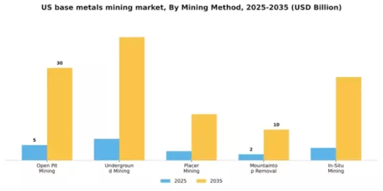 US Base Metals Mining Market Segment Image 3