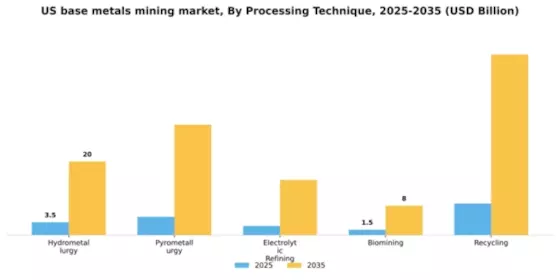 US Base Metals Mining Market Segment Image 4