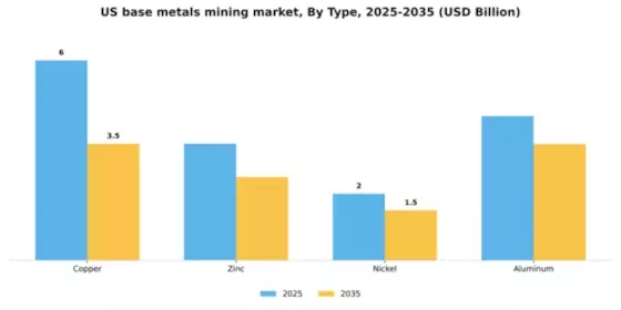 US Base Metals Mining Market Segment Image 1