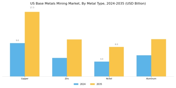 US Base Metals Mining Market Segment Image 0