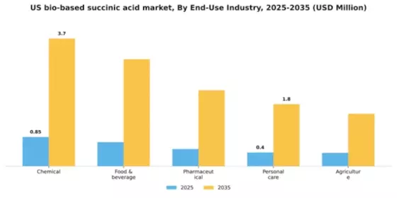 US Bio-Based Succinic Acid Market Segment Image 1