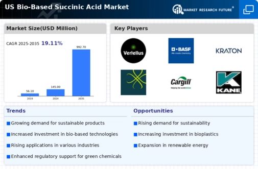 US Bio-Based Succinic Acid Market Infographic