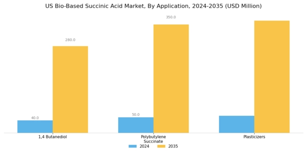 US Bio-Based Succinic Acid Market Segment Image 1