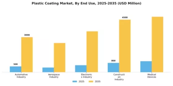 Plastic Coating Market Segment Image 1