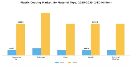 Plastic Coating Market Segment Image 2