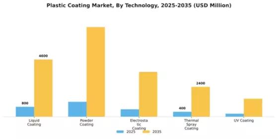 Plastic Coating Market Segment Image 3