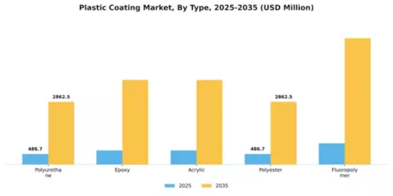 Plastic Coating Market Segment Image 2