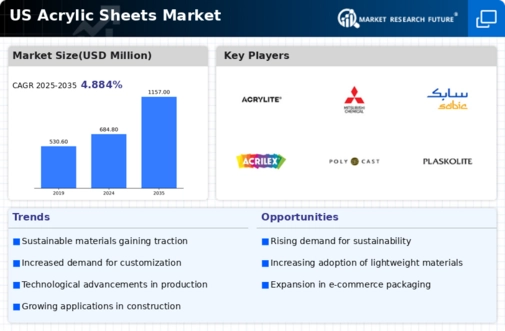 US Cast Acrylic Sheets Market Infographic
