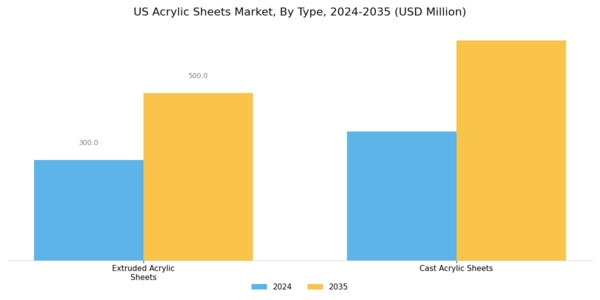 US Cast Acrylic Sheets Market Segment Image 0