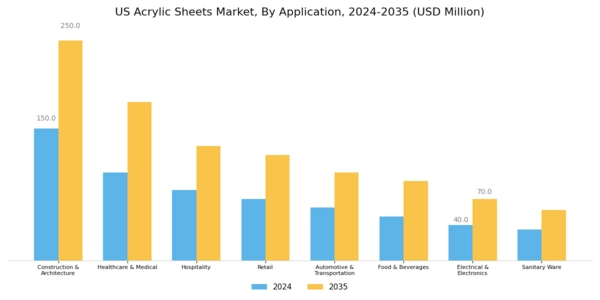 US Cast Acrylic Sheets Market Segment Image 1