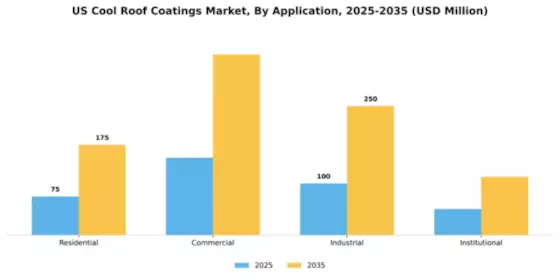 US Cool Roof Coatings Market Segment Image 0