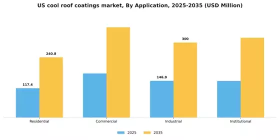 US Cool Roof Coatings Market Segment Image 0