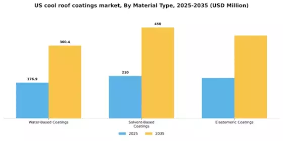US Cool Roof Coatings Market Segment Image 2