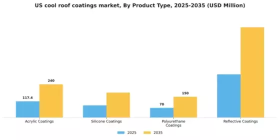 US Cool Roof Coatings Market Segment Image 3