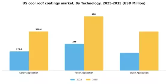 US Cool Roof Coatings Market Segment Image 4