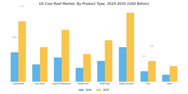 US Cool Roof Coatings Market Segment Image 1
