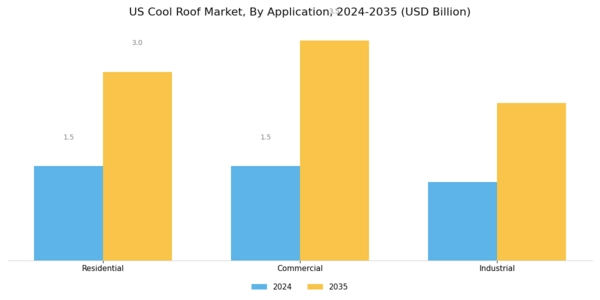 US Cool Roof Coatings Market Segment Image 2