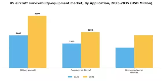 US Aircraft Survivability Equipment Market Segment Image 0