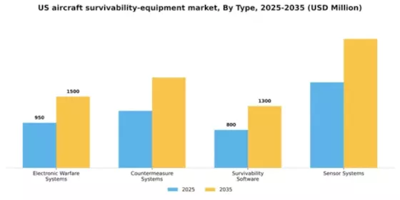 US Aircraft Survivability Equipment Market Segment Image 3
