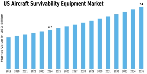 US Aircraft Survivability Equipment Market Size