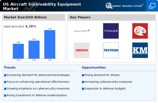 US Aircraft Survivability Equipment Market Infographic