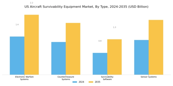 US Aircraft Survivability Equipment Market Segment Image 0