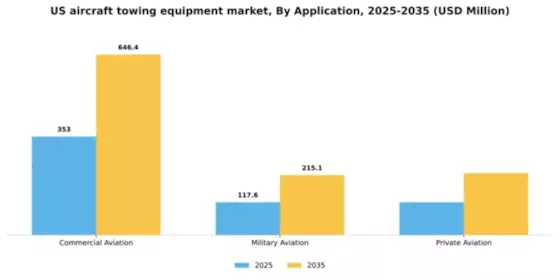US Aircraft Towing Equipment Market Segment Image 0
