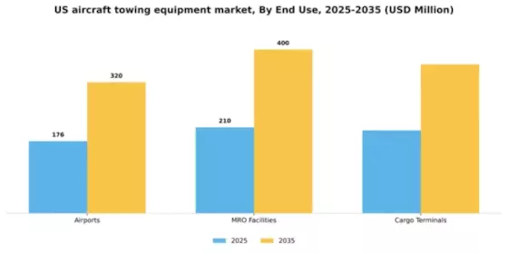 US Aircraft Towing Equipment Market Segment Image 1