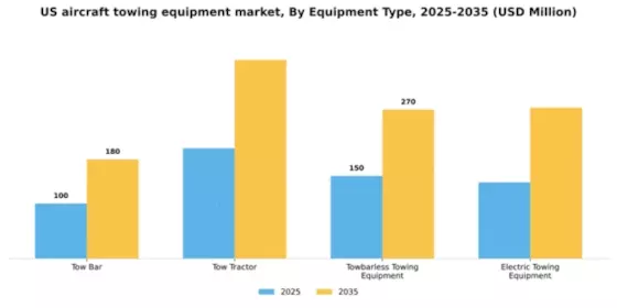 US Aircraft Towing Equipment Market Segment Image 2