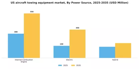 US Aircraft Towing Equipment Market Segment Image 3