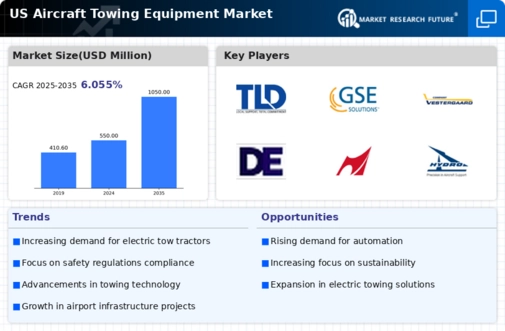 US Aircraft Towing Equipment Market Infographic
