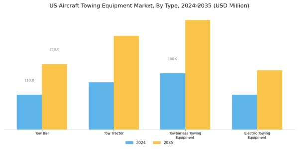 US Aircraft Towing Equipment Market Segment Image 0