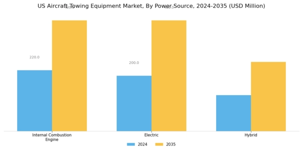 US Aircraft Towing Equipment Market Segment Image 2