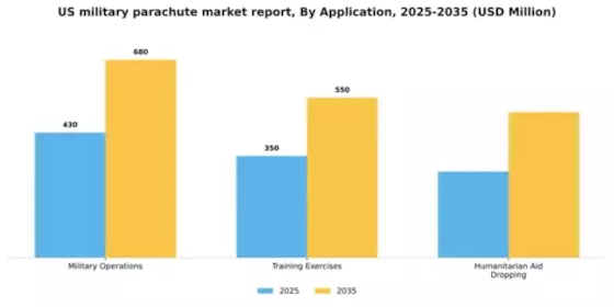 US Military Parachute Market Segment Image 0